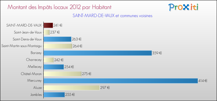 Montant des impôts locaux par Habitant pour SAINT-MARD-DE-VAUX et les communes proches Comparaison des impôts locaux par habitant pour SAINT-MARD-DE-VAUX et les communes voisines
