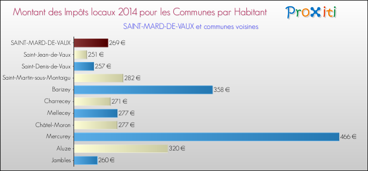 Montant des impôts locaux par Habitant pour SAINT-MARD-DE-VAUX et les communes proches en 2014 Comparaison des impôts locaux par habitant pour SAINT-MARD-DE-VAUX et les communes voisines en 2014