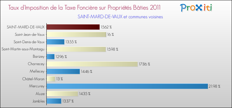 Taux d'imposition de la taxe foncière sur le bati 2011 pour SAINT-MARD-DE-VAUX et les communes proches Comparaison des taux d'imposition de la taxe foncière sur le bati 2011 pour SAINT-MARD-DE-VAUX et les communes voisines