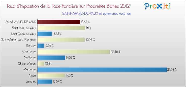 Taux d'imposition de la taxe foncière sur le bati 2012 pour SAINT-MARD-DE-VAUX et les communes proches Comparaison des taux d'imposition de la taxe foncière sur le bati 2012 pour SAINT-MARD-DE-VAUX et les communes voisines