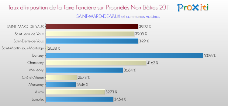 Taux d'imposition de la taxe foncière sur les immeubles et terrains non batis 2011 pour SAINT-MARD-DE-VAUX et les communes proches Comparaison des taux d'imposition de la taxe foncière sur les immeubles et terrains non batis 2011 pour SAINT-MARD-DE-VAUX et les communes voisines
