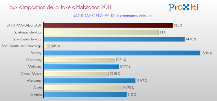 Taux d'imposition de la taxe d'habitation 2011 pour SAINT-MARD-DE-VAUX et les communes proches Comparaison des taux d'imposition de la taxe d'habitation 2011 pour SAINT-MARD-DE-VAUX et les communes voisines