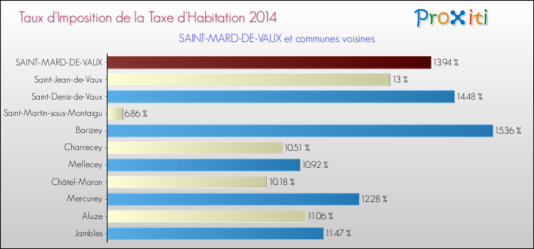 Taux d'imposition de la taxe d'habitation 2014 pour SAINT-MARD-DE-VAUX et les communes proches Comparaison des taux d'imposition de la taxe d'habitation 2014 pour SAINT-MARD-DE-VAUX et les communes voisines