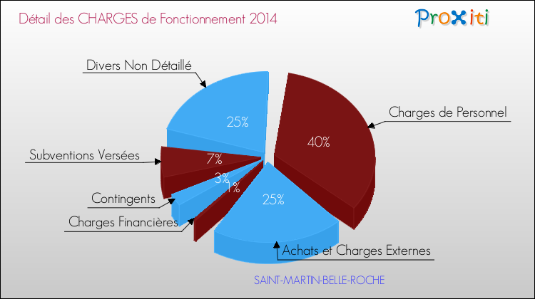 Décomposition des Charges de Fonctionnement 2014 de la commune de SAINT-MARTIN-BELLE-ROCHE Charges de Fonctionnement 2014 pour la commune de SAINT-MARTIN-BELLE-ROCHE