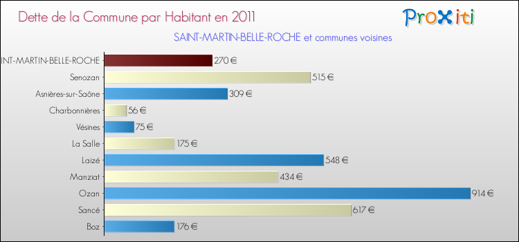 Dette par habitant de la commune en 2011 pour SAINT-MARTIN-BELLE-ROCHE et les communes proches Comparaison de la dette par habitant de la commune en 2011 pour SAINT-MARTIN-BELLE-ROCHE et les communes voisines