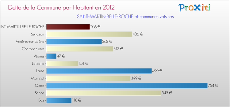 Dette par habitant de la commune en 2012 pour SAINT-MARTIN-BELLE-ROCHE et les communes proches Comparaison de la dette par habitant de la commune en 2012 pour SAINT-MARTIN-BELLE-ROCHE et les communes voisines