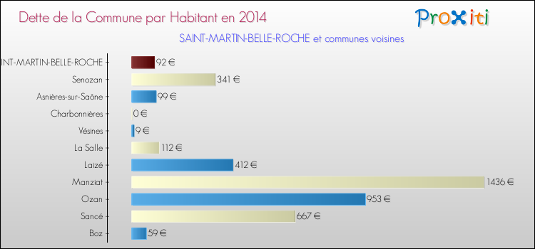 Dette par habitant de la commune en 2014 pour SAINT-MARTIN-BELLE-ROCHE et les communes proches Comparaison de la dette par habitant de la commune en 2014 pour SAINT-MARTIN-BELLE-ROCHE et les communes voisines