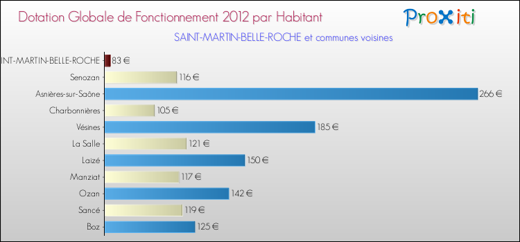 Montant des dotations globales de fonctionnement DGF par Habitant pour SAINT-MARTIN-BELLE-ROCHE et les communes proches Comparaison des des dotations globales de fonctionnement DGF par habitant pour SAINT-MARTIN-BELLE-ROCHE et les communes voisines