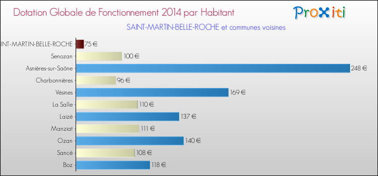 Montant des dotations globales de fonctionnement DGF par Habitant pour SAINT-MARTIN-BELLE-ROCHE et les communes proches en 2014. Comparaison des des dotations globales de fonctionnement DGF par habitant pour SAINT-MARTIN-BELLE-ROCHE et les communes voisines en 2014.