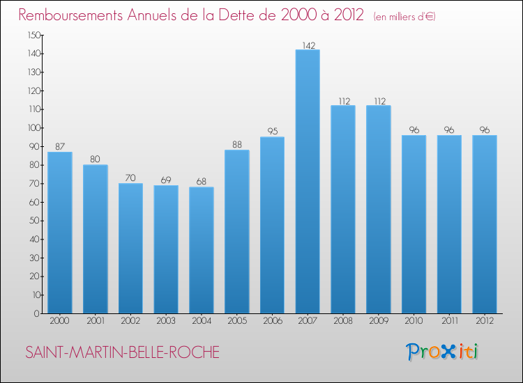Evolution de l'annuité de la dette pour la commune de SAINT-MARTIN-BELLE-ROCHE de 2000 à 2012 Annuités de la dette pour SAINT-MARTIN-BELLE-ROCHE de 2000 à 2012