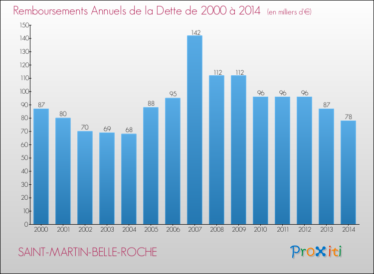 Evolution de l'annuité de la dette pour la commune de SAINT-MARTIN-BELLE-ROCHE de 2000 à 2014 Annuités de la dette pour SAINT-MARTIN-BELLE-ROCHE de 2000 à 2014