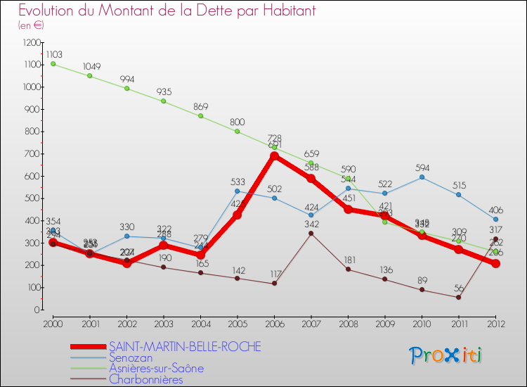 Evolution de la dette par habitant pour la commune de SAINT-MARTIN-BELLE-ROCHE et les communes proches de 2000 à 2012 Comparaison de la dette par habitant pour SAINT-MARTIN-BELLE-ROCHE et les communes voisines de 2000 à 2012