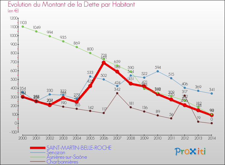 Evolution de la dette par habitant pour la commune de SAINT-MARTIN-BELLE-ROCHE et les communes proches de 2000 à 2014 Comparaison de la dette par habitant pour SAINT-MARTIN-BELLE-ROCHE et les communes voisines de 2000 à 2014