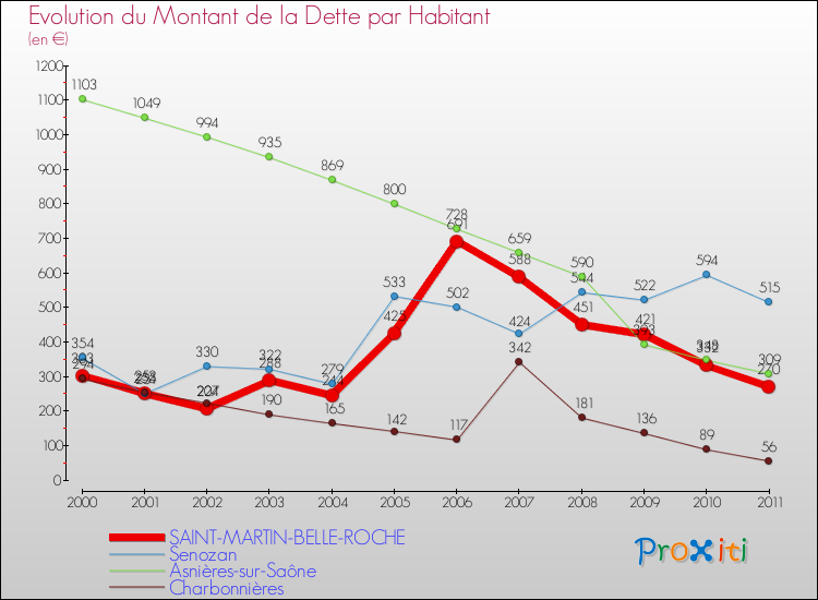 Evolution de la dette par habitant pour la commune de SAINT-MARTIN-BELLE-ROCHE et les communes proches Comparaison de la dette par habitant pour SAINT-MARTIN-BELLE-ROCHE et les communes voisines