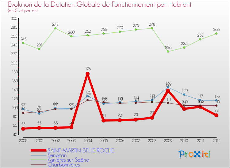 Evolution et montant de la dotation globale de fonctionnement par Habitant pour SAINT-MARTIN-BELLE-ROCHE et les communes proches Comparaison des dotations globales de fonctionnement par habitant pour SAINT-MARTIN-BELLE-ROCHE et les communes voisines