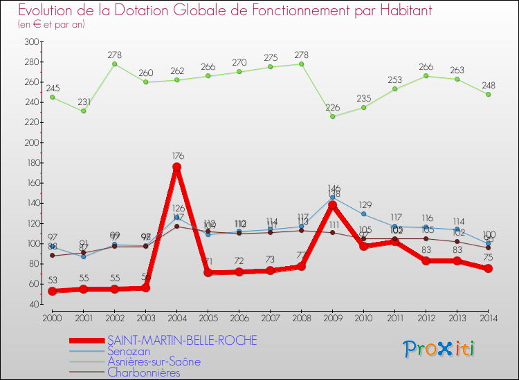 Evolution et montant de la dotation globale de fonctionnement par Habitant pour SAINT-MARTIN-BELLE-ROCHE et les communes proches de 2000 à 2014. Comparaison des dotations globales de fonctionnement par habitant pour SAINT-MARTIN-BELLE-ROCHE et les communes voisines de 2000 à 2014.