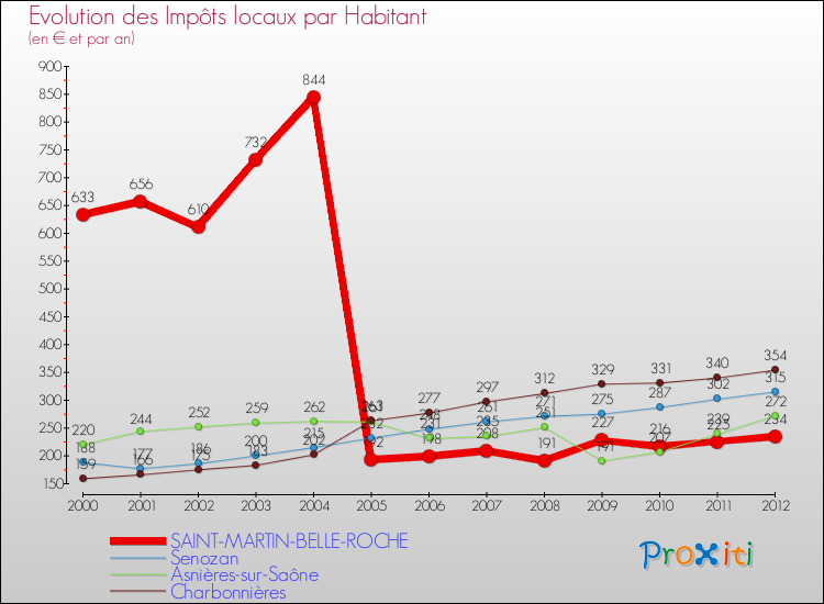 Evolution et montant des impôts locaux par Habitant pour SAINT-MARTIN-BELLE-ROCHE et les communes proches Comparaison des impôts locaux par habitant pour SAINT-MARTIN-BELLE-ROCHE et les communes voisines