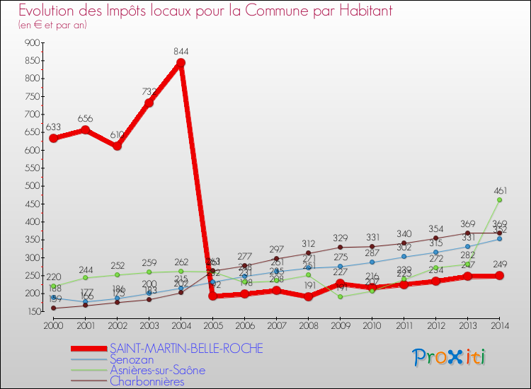 Evolution et montant des impôts locaux par Habitant pour SAINT-MARTIN-BELLE-ROCHE et les communes proches de 2000 à 2014 Comparaison des impôts locaux par habitant pour SAINT-MARTIN-BELLE-ROCHE et les communes voisines de 2000 à 2014
