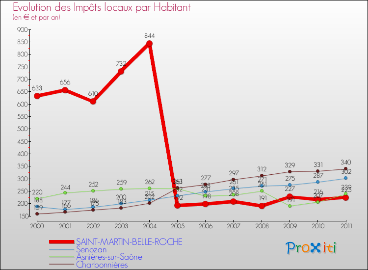Evolution et montant des impôts locaux par Habitant pour SAINT-MARTIN-BELLE-ROCHE et les communes proches Comparaison des impôts locaux par habitant pour SAINT-MARTIN-BELLE-ROCHE et les communes voisines