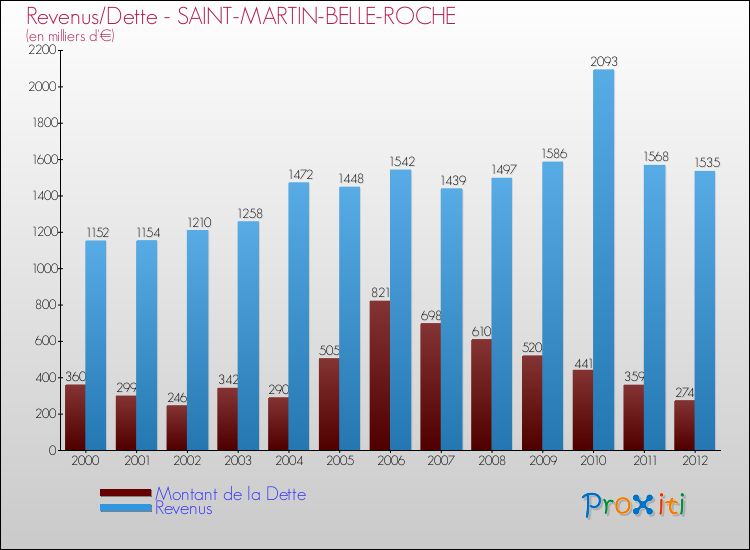 Evolution comparée de la dette et des revenus pour la commune de SAINT-MARTIN-BELLE-ROCHE de 2000 à 2012 Comparaison de la dette et des revenus pour SAINT-MARTIN-BELLE-ROCHE de 2000 à 2012