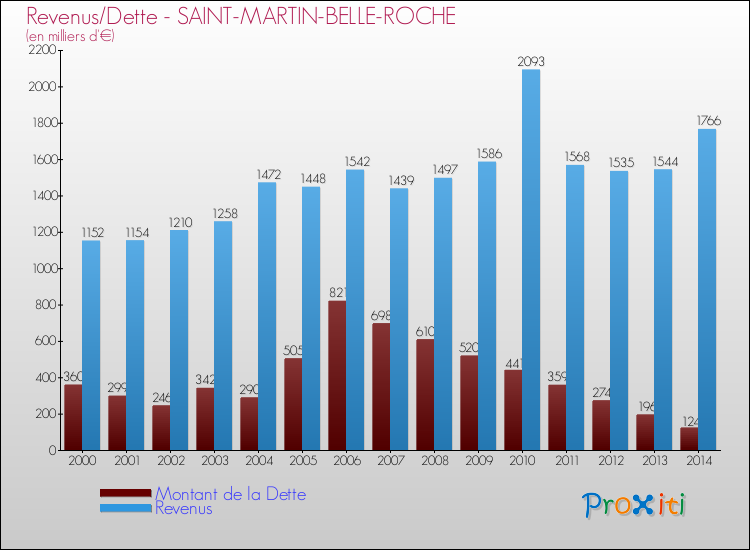 Evolution comparée de la dette et des revenus pour la commune de SAINT-MARTIN-BELLE-ROCHE de 2000 à 2014 Comparaison de la dette et des revenus pour SAINT-MARTIN-BELLE-ROCHE de 2000 à 2014