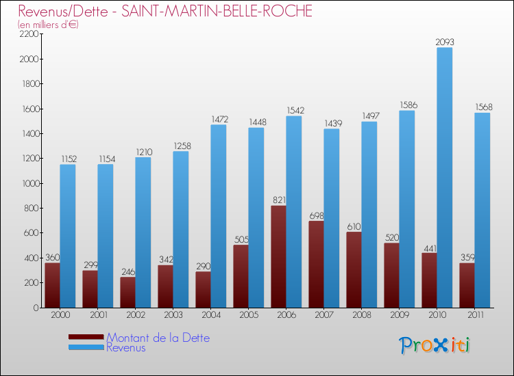 Evolution comparée de la dette et des revenus pour la commune de SAINT-MARTIN-BELLE-ROCHE de 2000 à 2011 Comparaison de la dette et des revenus pour SAINT-MARTIN-BELLE-ROCHE de 2000 à 2011