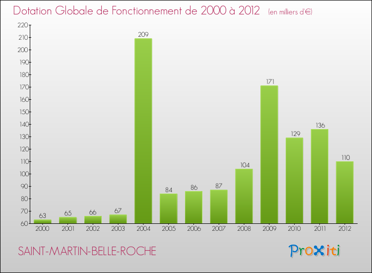 Evolution du montant de la Dotation Globale de Fonctionnement pour la commune de SAINT-MARTIN-BELLE-ROCHE de 2000 à 2012 Evolution du montant de la Dotation Globale de Fonctionnement pour SAINT-MARTIN-BELLE-ROCHE de 2000 à 2012