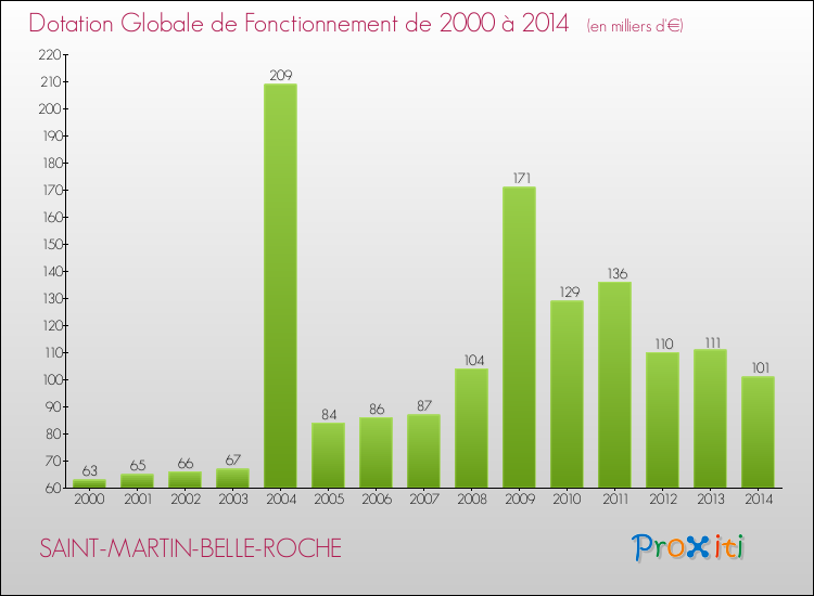 Evolution du montant de la Dotation Globale de Fonctionnement pour la commune de SAINT-MARTIN-BELLE-ROCHE de 2000 à 2014 Evolution du montant de la Dotation Globale de Fonctionnement pour SAINT-MARTIN-BELLE-ROCHE de 2000 à 2014
