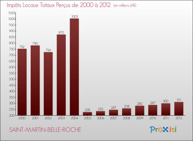 Evolution des Impôts Locaux pour la commune de SAINT-MARTIN-BELLE-ROCHE de 2000 à 2012 Evolution des Impôts Locaux pour SAINT-MARTIN-BELLE-ROCHE de 2000 à 2012