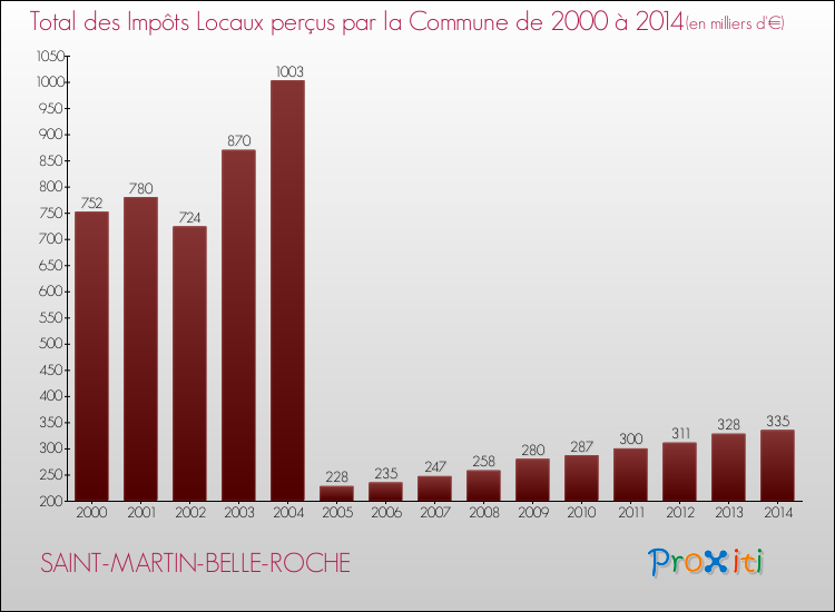 Evolution des Impôts Locaux pour SAINT-MARTIN-BELLE-ROCHE de 2000 à 2014