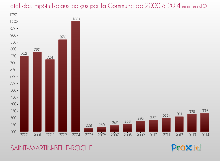 Evolution des Impôts Locaux pour la commune de SAINT-MARTIN-BELLE-ROCHE de 2000 à 2014 Evolution des Impôts Locaux pour SAINT-MARTIN-BELLE-ROCHE de 2000 à 2014
