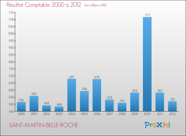 Evolution du résultat comptable pour la commune de SAINT-MARTIN-BELLE-ROCHE de 2000 à 2012 Evolution du résultat comptable pour SAINT-MARTIN-BELLE-ROCHE de 2000 à 2012