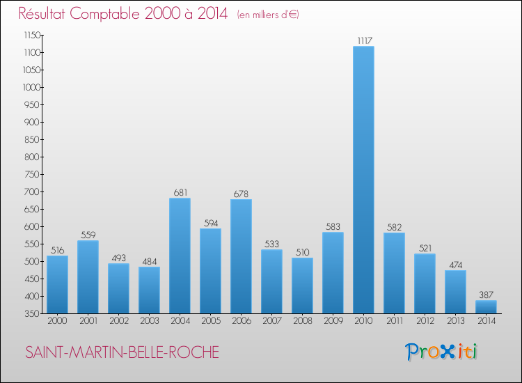 Evolution du résultat comptable pour la commune de SAINT-MARTIN-BELLE-ROCHE de 2000 à 2014 Evolution du résultat comptable pour SAINT-MARTIN-BELLE-ROCHE de 2000 à 2014