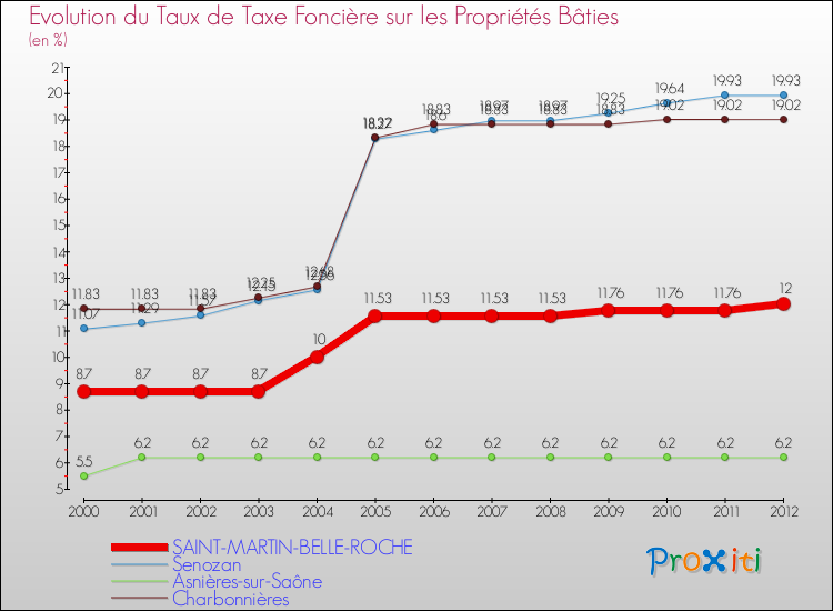 Evolution du taux de la taxe foncière sur le bati pour SAINT-MARTIN-BELLE-ROCHE et les communes proches de 2000 à 2012 Comparaison des taux de taxe foncière sur le bati pour SAINT-MARTIN-BELLE-ROCHE et les communes voisines de 2000 à 2012