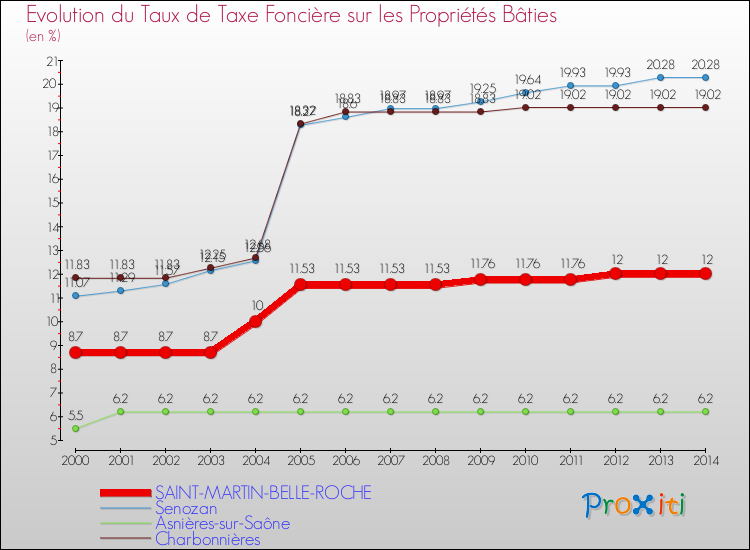 Evolution du taux de la taxe foncière sur le bati pour SAINT-MARTIN-BELLE-ROCHE et les communes proches de 2000 à 2014 Comparaison des taux de taxe foncière sur le bati pour SAINT-MARTIN-BELLE-ROCHE et les communes voisines de 2000 à 2014