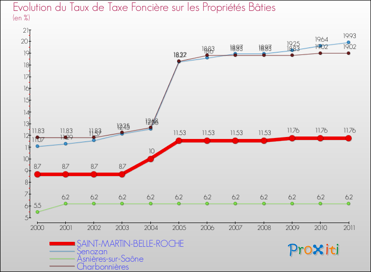 Evolution du taux de la taxe foncière sur le bati pour SAINT-MARTIN-BELLE-ROCHE et les communes proches Comparaison des taux de taxe foncière sur le bati pour SAINT-MARTIN-BELLE-ROCHE et les communes voisines