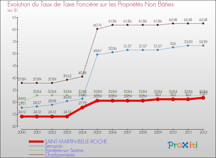 Evolution du taux de la taxe foncière sur les immeubles et terrains non batis pour SAINT-MARTIN-BELLE-ROCHE et les communes proches de 2000 à 2012 Comparaison des taux de la taxe foncière sur les immeubles et terrains non batis pour SAINT-MARTIN-BELLE-ROCHE et les communes voisines de 2000 à 2012