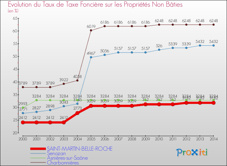 Evolution du taux de la taxe foncière sur les immeubles et terrains non batis pour SAINT-MARTIN-BELLE-ROCHE et les communes proches de 2000 à 2014 Comparaison des taux de la taxe foncière sur les immeubles et terrains non batis pour SAINT-MARTIN-BELLE-ROCHE et les communes voisines de 2000 à 2014