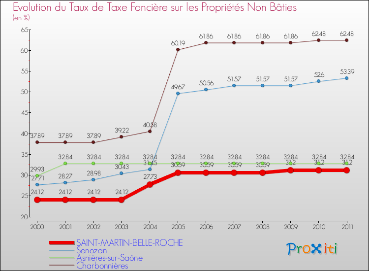 Evolution du taux de la taxe foncière sur les immeubles et terrains non batis pour SAINT-MARTIN-BELLE-ROCHE et les communes proches Comparaison des taux de la taxe foncière sur les immeubles et terrains non batis pour SAINT-MARTIN-BELLE-ROCHE et les communes voisines