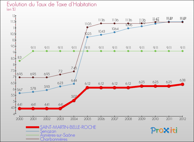 Evolution du taux de la taxe d'habitation pour SAINT-MARTIN-BELLE-ROCHE et les communes proches Comparaison des taux de la taxe d'habitation pour SAINT-MARTIN-BELLE-ROCHE et les communes voisines
