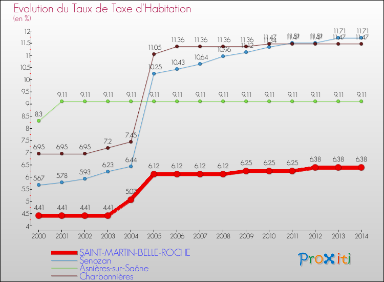 Evolution du taux de la taxe d'habitation pour SAINT-MARTIN-BELLE-ROCHE et les communes proches de 2000 à 2014 Comparaison des taux de la taxe d'habitation pour SAINT-MARTIN-BELLE-ROCHE et les communes voisines de 2000 à 2014