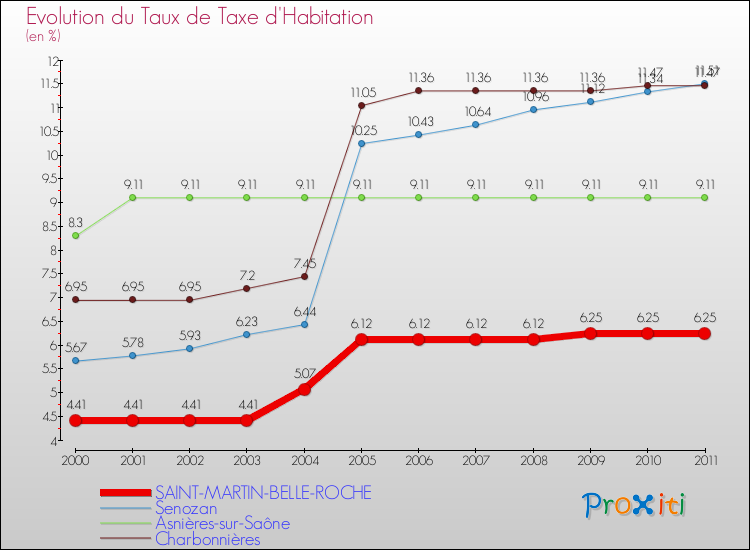 Evolution du taux de la taxe d'habitation pour SAINT-MARTIN-BELLE-ROCHE et les communes proches Comparaison des taux de la taxe d'habitation pour SAINT-MARTIN-BELLE-ROCHE et les communes voisines