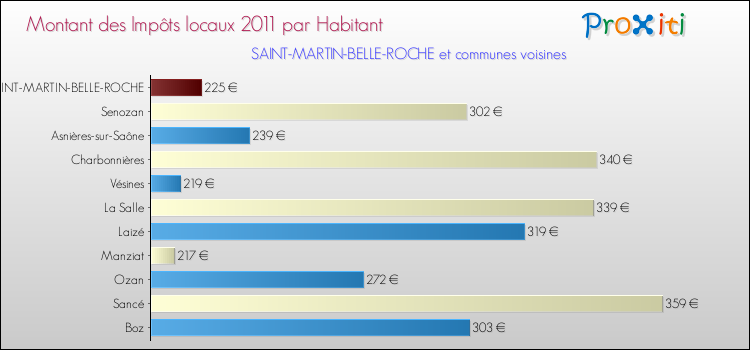 Montant des impôts locaux par Habitant pour SAINT-MARTIN-BELLE-ROCHE et les communes proches Comparaison des impôts locaux par habitant pour SAINT-MARTIN-BELLE-ROCHE et les communes voisines