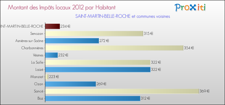 Montant des impôts locaux par Habitant pour SAINT-MARTIN-BELLE-ROCHE et les communes proches Comparaison des impôts locaux par habitant pour SAINT-MARTIN-BELLE-ROCHE et les communes voisines