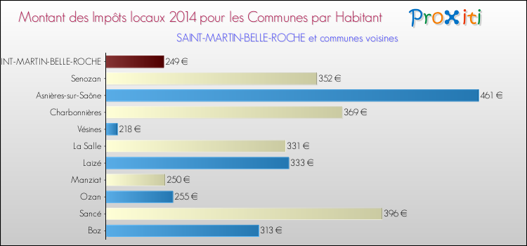 Comparaison des impôts locaux par habitant pour SAINT-MARTIN-BELLE-ROCHE et les communes voisines en 2014