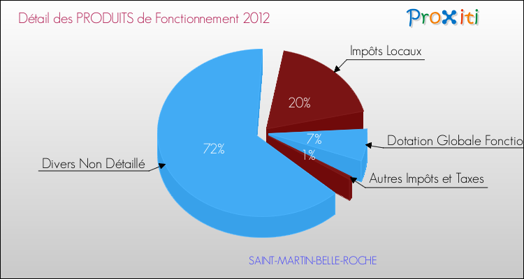 Décomposition du Budget de Fonctionnement 2012 de la commune de SAINT-MARTIN-BELLE-ROCHE Budget de Fonctionnement 2012 pour la commune de SAINT-MARTIN-BELLE-ROCHE