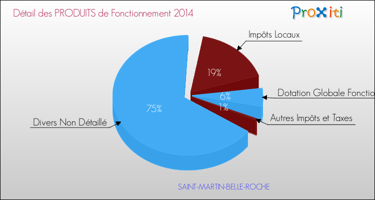 Décomposition du Budget de Fonctionnement 2014 de la commune de SAINT-MARTIN-BELLE-ROCHE Budget de Fonctionnement 2014 pour la commune de SAINT-MARTIN-BELLE-ROCHE