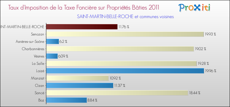 Taux d'imposition de la taxe foncière sur le bati 2011 pour SAINT-MARTIN-BELLE-ROCHE et les communes proches Comparaison des taux d'imposition de la taxe foncière sur le bati 2011 pour SAINT-MARTIN-BELLE-ROCHE et les communes voisines