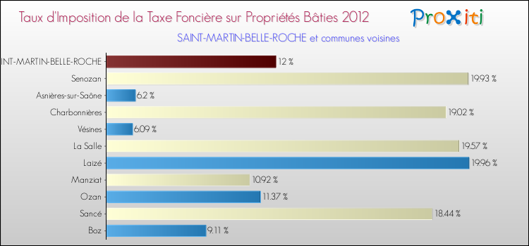 Comparaison des taux d'imposition de la taxe foncière sur le bati 2012 pour SAINT-MARTIN-BELLE-ROCHE et les communes voisines