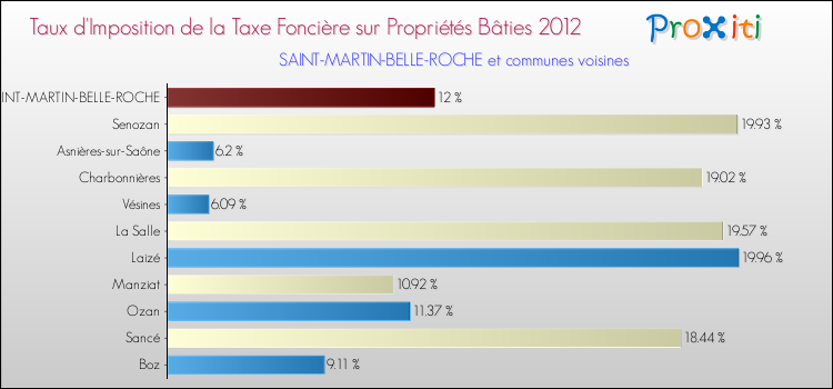 Taux d'imposition de la taxe foncière sur le bati 2012 pour SAINT-MARTIN-BELLE-ROCHE et les communes proches Comparaison des taux d'imposition de la taxe foncière sur le bati 2012 pour SAINT-MARTIN-BELLE-ROCHE et les communes voisines